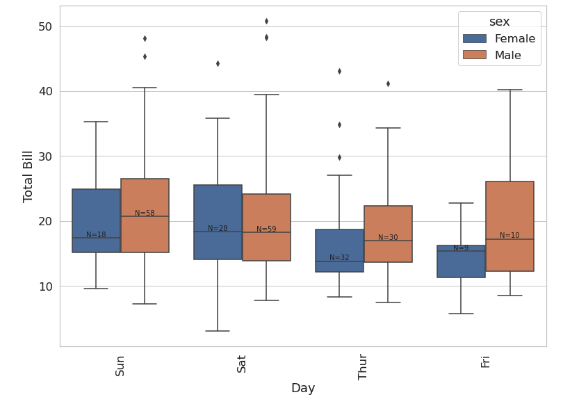 box_plot_with_hue_count
